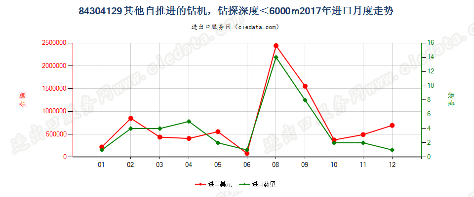 84304129其他自推进的钻机，钻探深度＜6000m进口2017年月度走势图