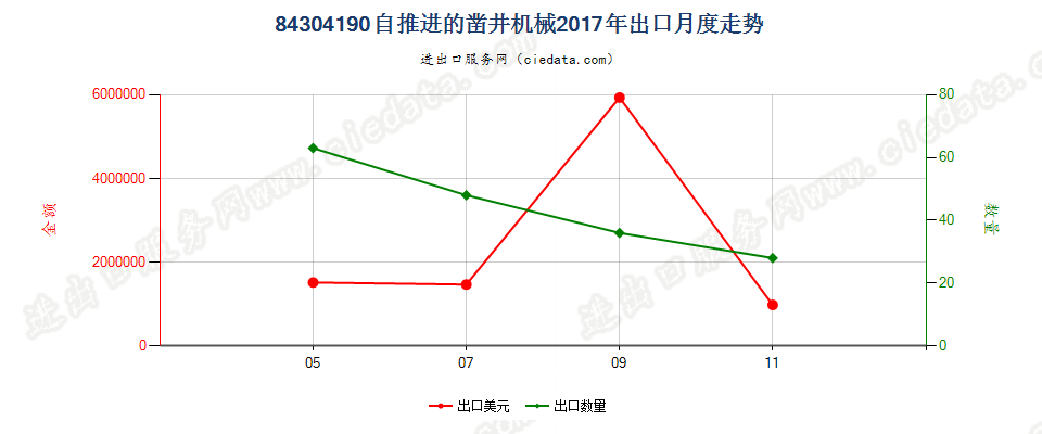 84304190自推进的凿井机械出口2017年月度走势图