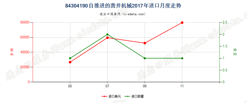 84304190自推进的凿井机械进口2017年月度走势图