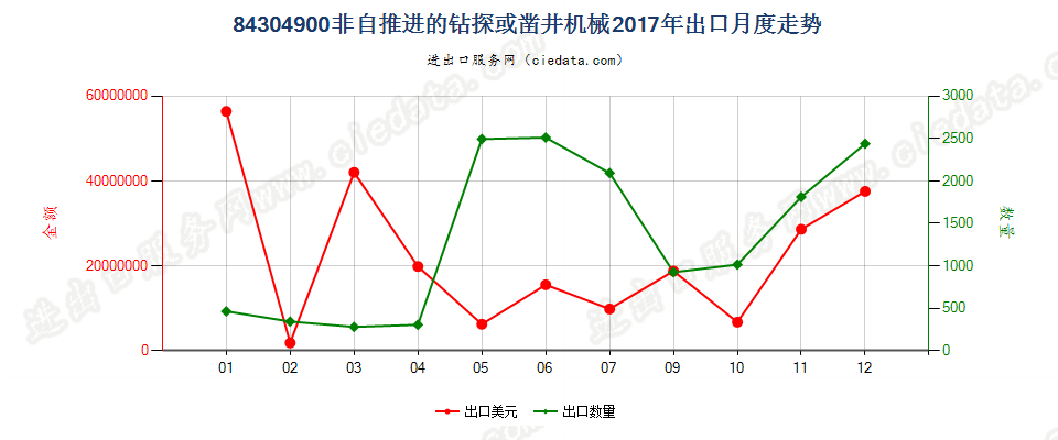 84304900非自推进的钻探或凿井机械出口2017年月度走势图