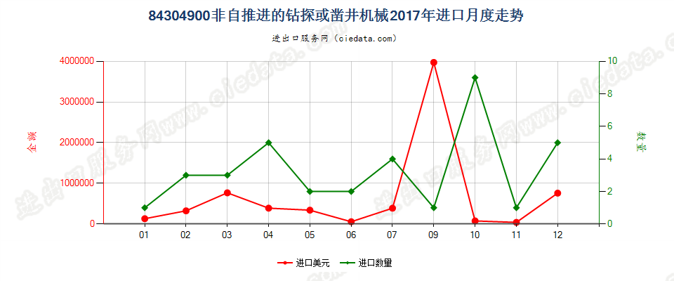 84304900非自推进的钻探或凿井机械进口2017年月度走势图