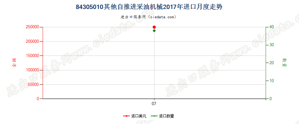 84305010其他自推进采油机械进口2017年月度走势图