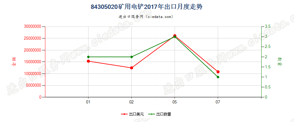 84305020矿用电铲出口2017年月度走势图