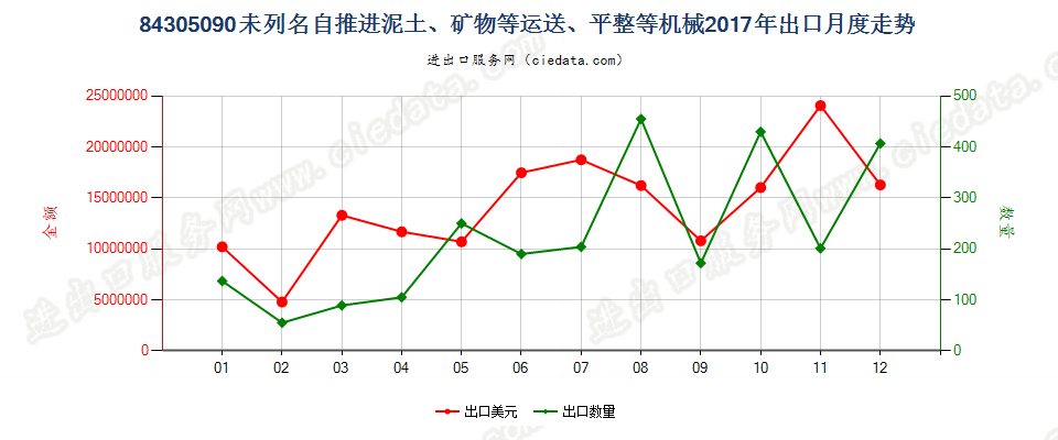 84305090未列名自推进泥土、矿物等运送、平整等机械出口2017年月度走势图