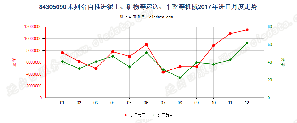 84305090未列名自推进泥土、矿物等运送、平整等机械进口2017年月度走势图