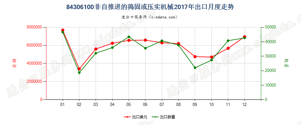 84306100非自推进的捣固或压实机械出口2017年月度走势图