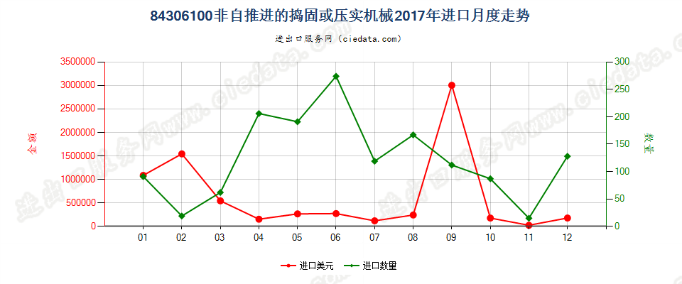 84306100非自推进的捣固或压实机械进口2017年月度走势图