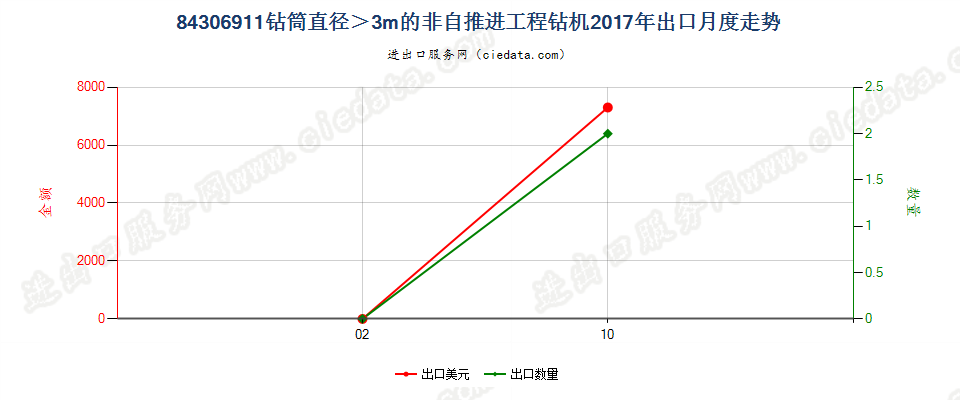 84306911钻筒直径＞3m的非自推进工程钻机出口2017年月度走势图