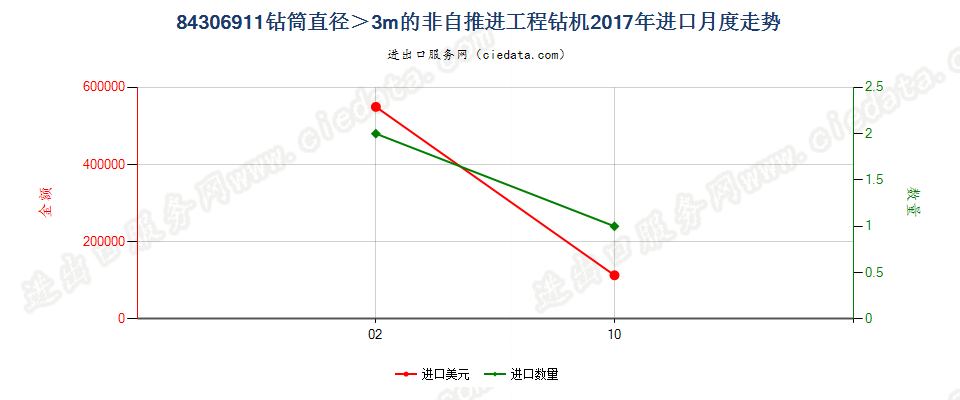 84306911钻筒直径＞3m的非自推进工程钻机进口2017年月度走势图