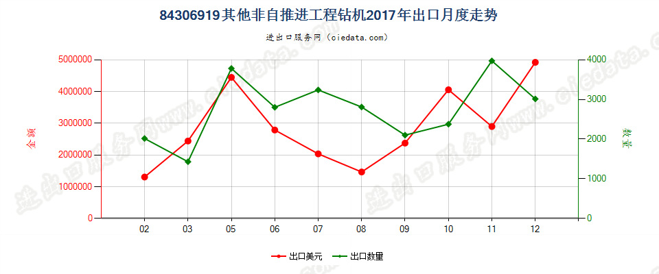 84306919其他非自推进工程钻机出口2017年月度走势图