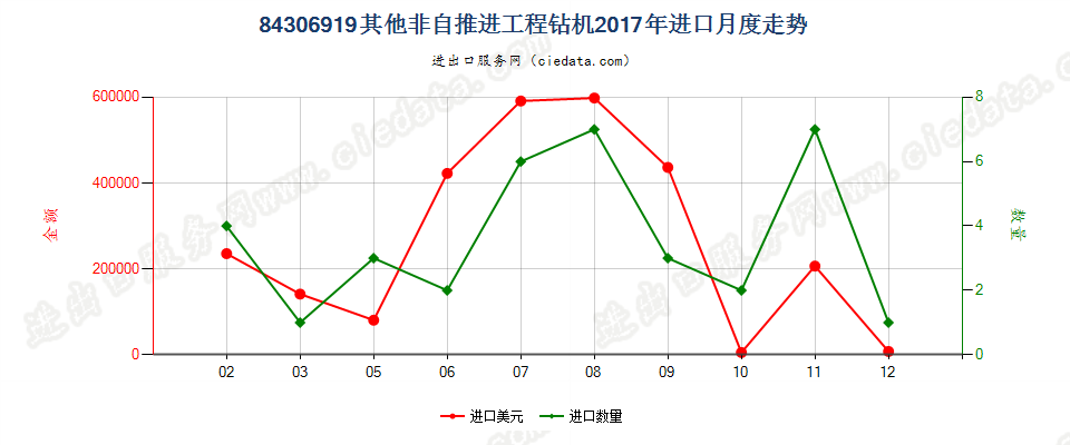 84306919其他非自推进工程钻机进口2017年月度走势图