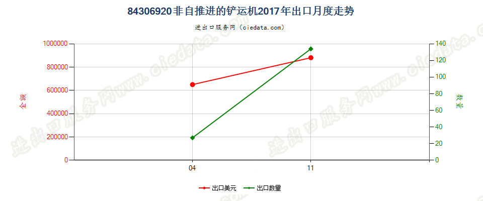 84306920非自推进的铲运机出口2017年月度走势图