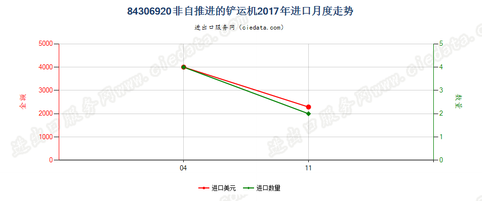 84306920非自推进的铲运机进口2017年月度走势图