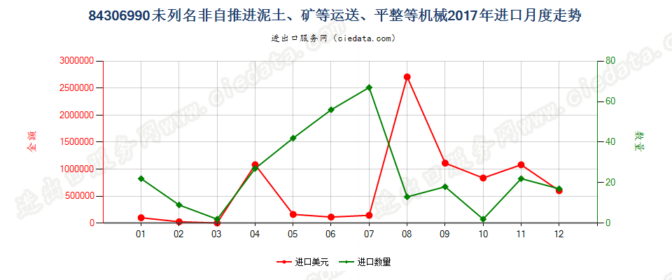 84306990未列名非自推进泥土、矿等运送、平整等机械进口2017年月度走势图