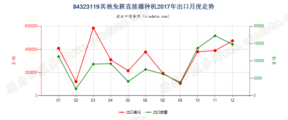 84323119其他免耕直接播种机出口2017年月度走势图