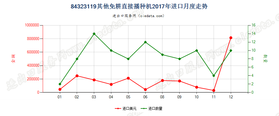 84323119其他免耕直接播种机进口2017年月度走势图