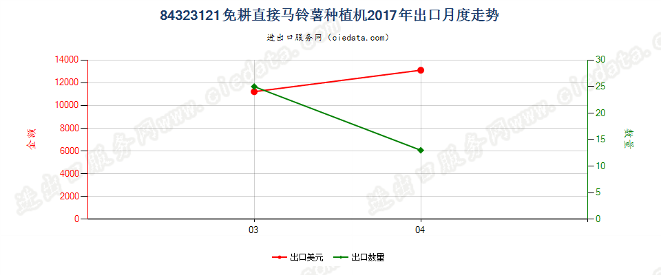 84323121免耕直接马铃薯种植机出口2017年月度走势图