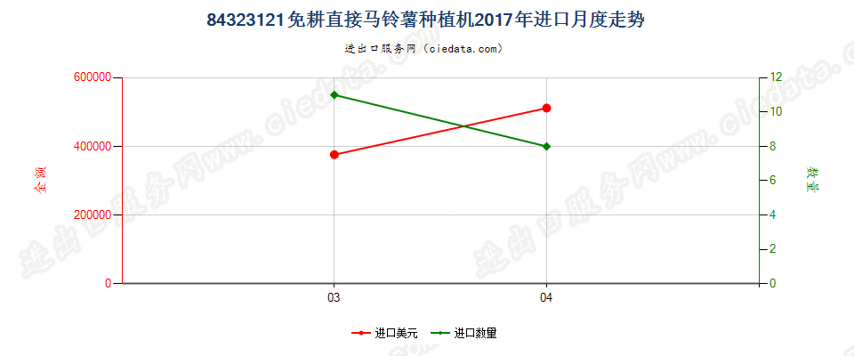 84323121免耕直接马铃薯种植机进口2017年月度走势图