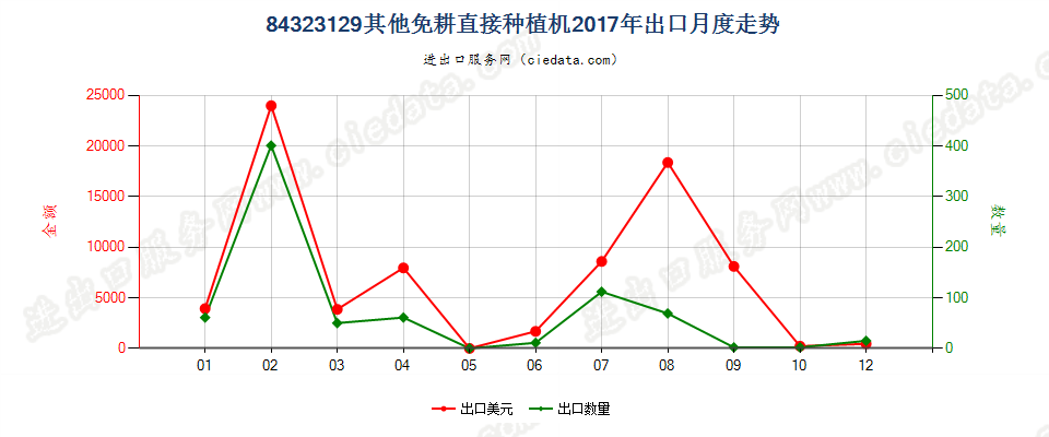 84323129其他免耕直接种植机出口2017年月度走势图