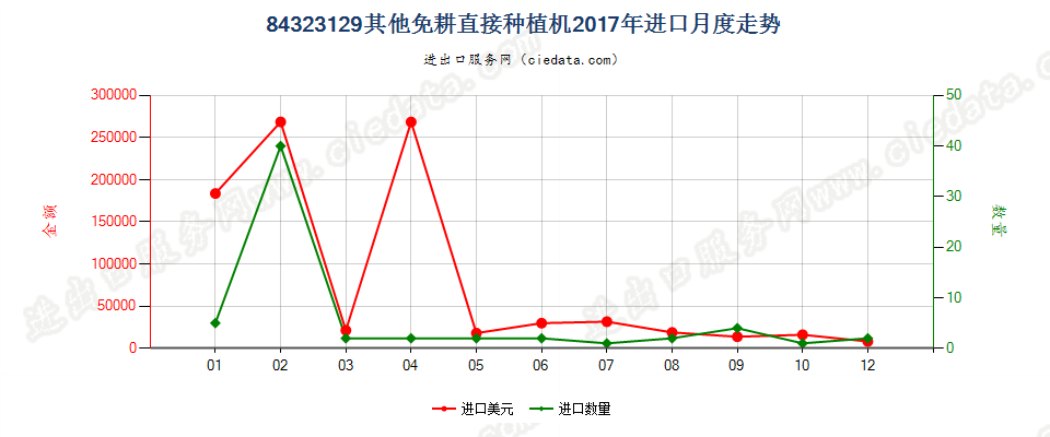 84323129其他免耕直接种植机进口2017年月度走势图