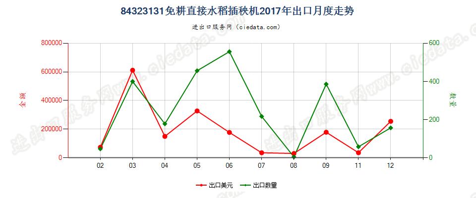 84323131免耕直接水稻插秧机出口2017年月度走势图