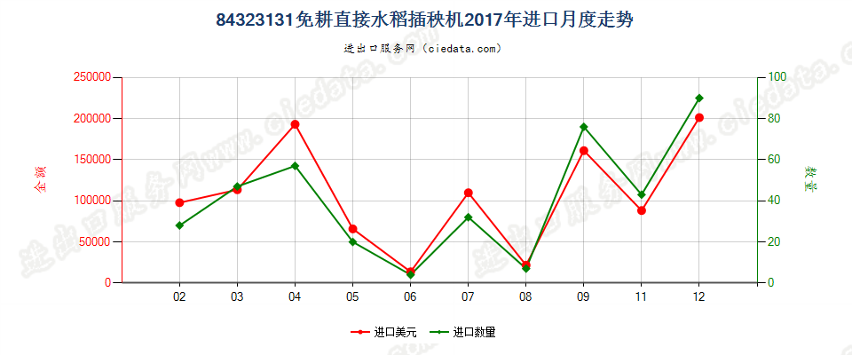 84323131免耕直接水稻插秧机进口2017年月度走势图