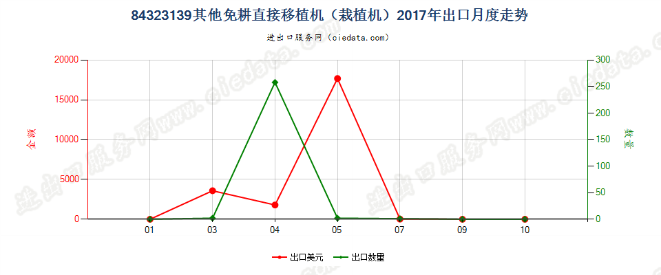 84323139其他免耕直接移植机（栽植机）出口2017年月度走势图