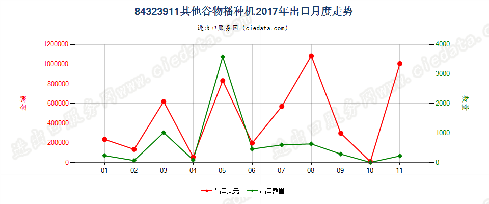 84323911其他谷物播种机出口2017年月度走势图