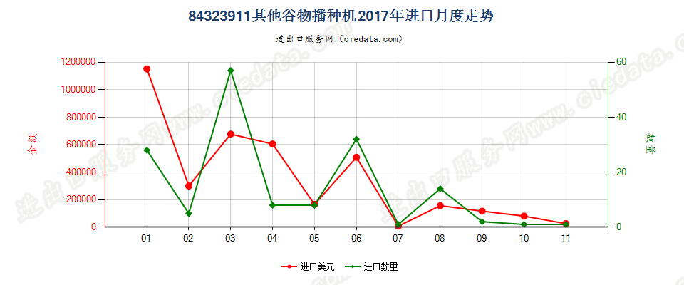 84323911其他谷物播种机进口2017年月度走势图