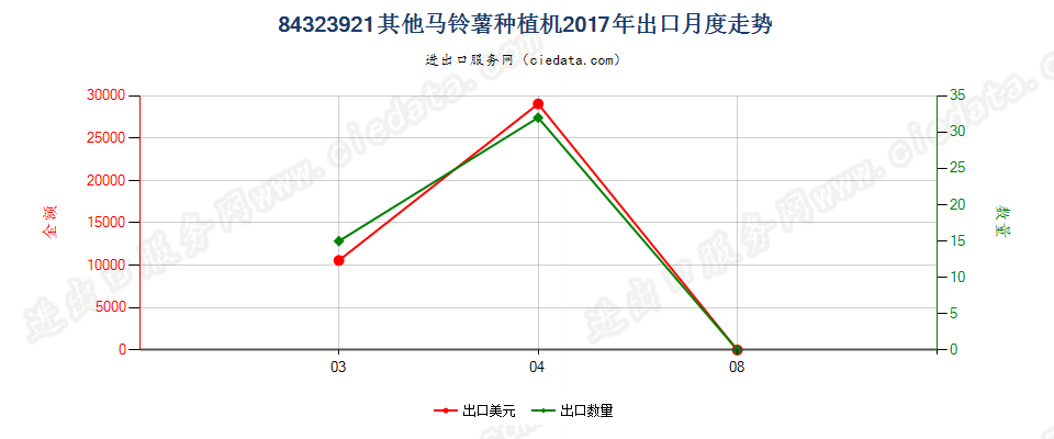 84323921其他马铃薯种植机出口2017年月度走势图