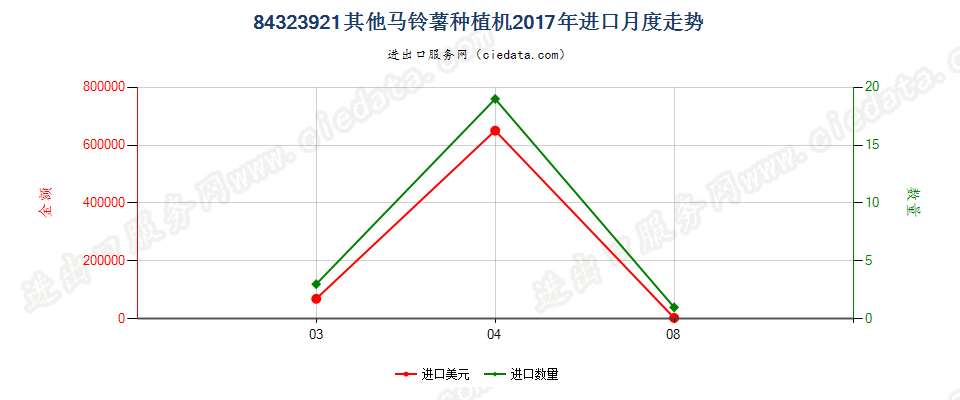 84323921其他马铃薯种植机进口2017年月度走势图