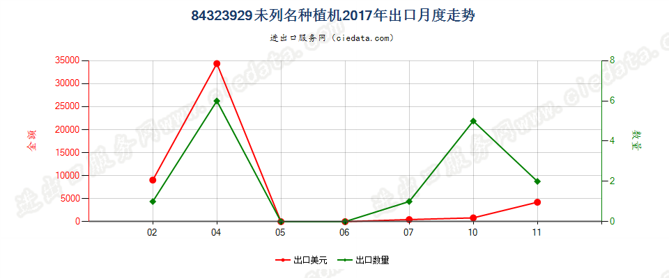 84323929未列名种植机出口2017年月度走势图