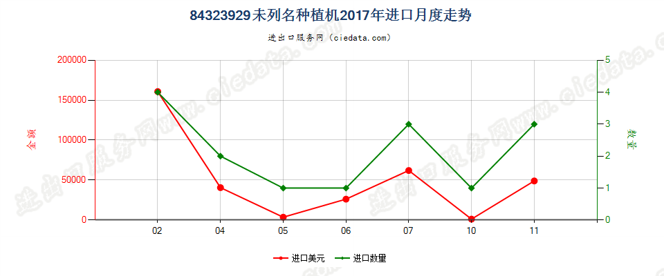 84323929未列名种植机进口2017年月度走势图