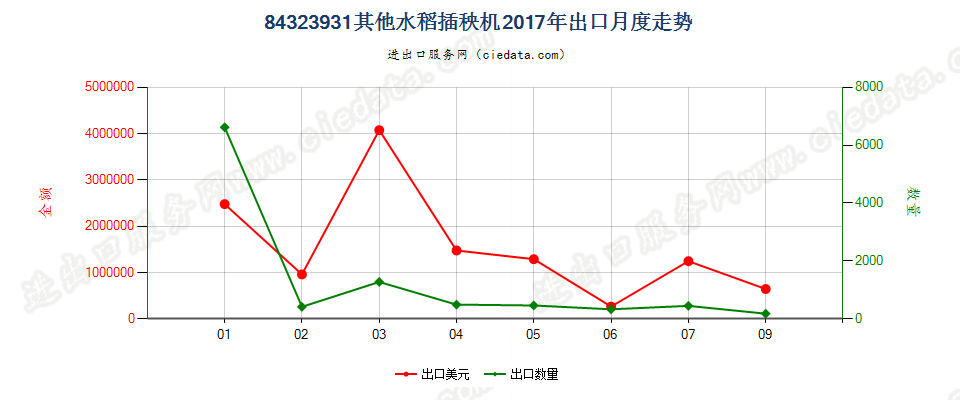 84323931其他水稻插秧机出口2017年月度走势图