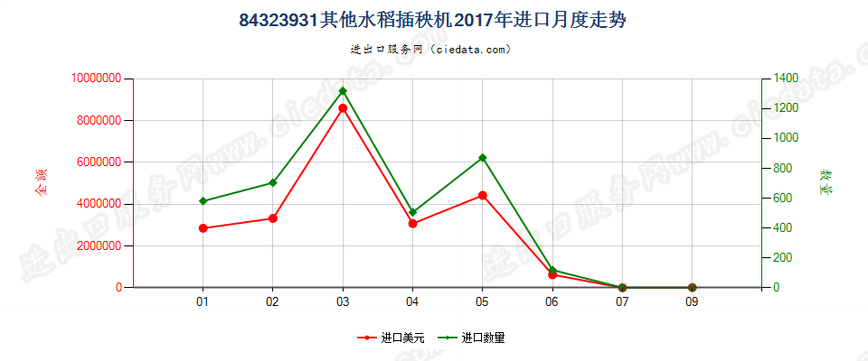 84323931其他水稻插秧机进口2017年月度走势图