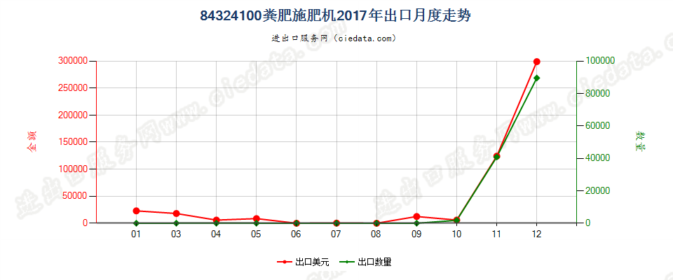 84324100粪肥施肥机出口2017年月度走势图