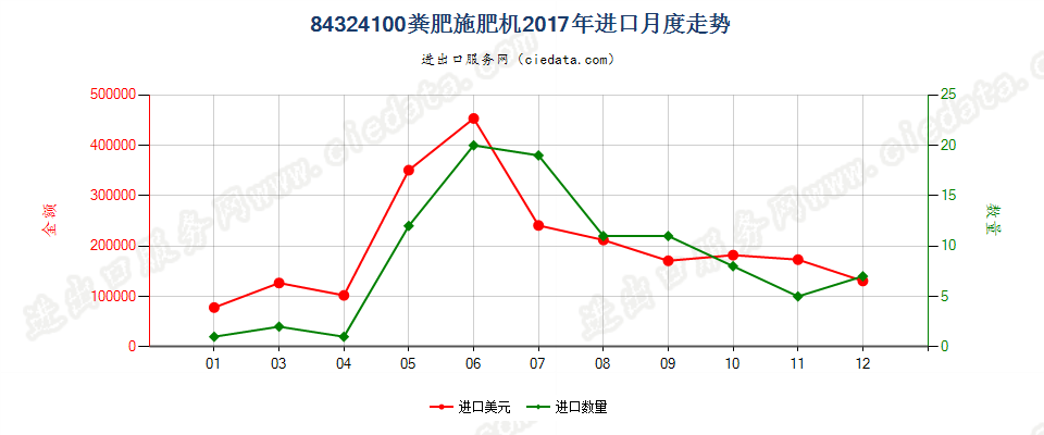 84324100粪肥施肥机进口2017年月度走势图