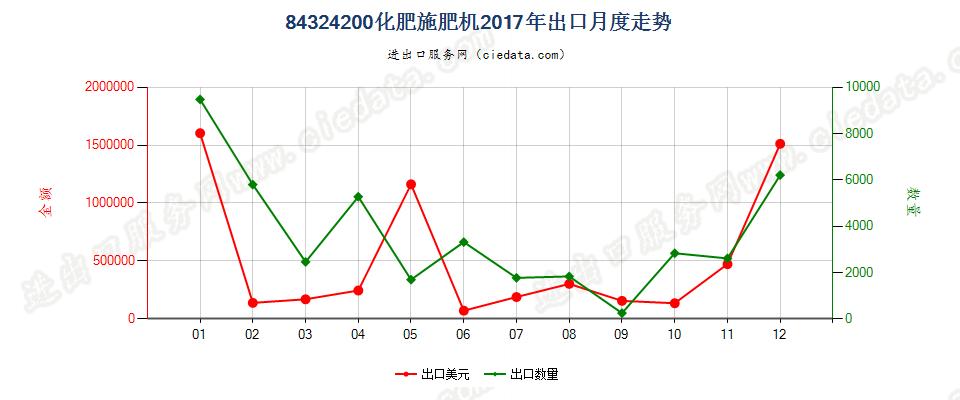 84324200化肥施肥机出口2017年月度走势图