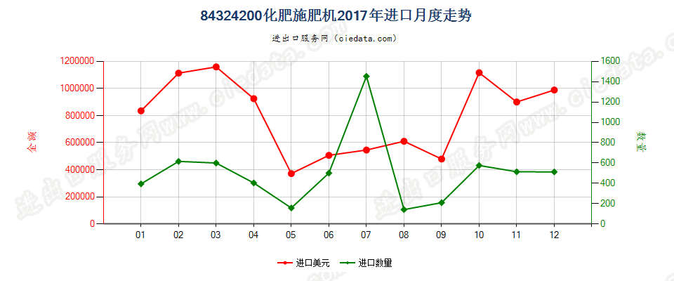 84324200化肥施肥机进口2017年月度走势图