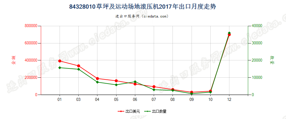 84328010草坪及运动场地滚压机出口2017年月度走势图