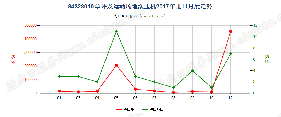 84328010草坪及运动场地滚压机进口2017年月度走势图