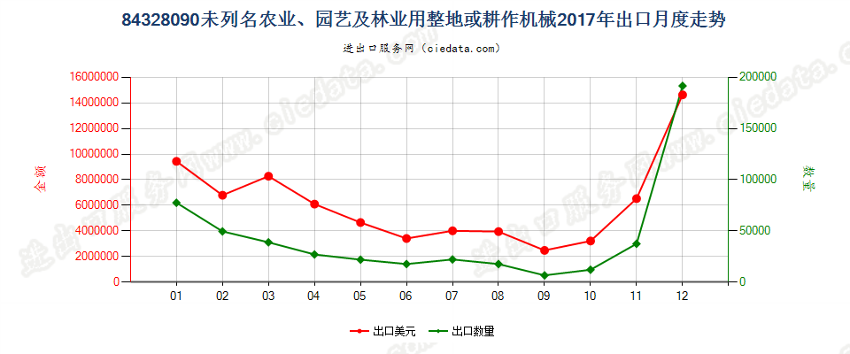 84328090未列名农业、园艺及林业用整地或耕作机械出口2017年月度走势图