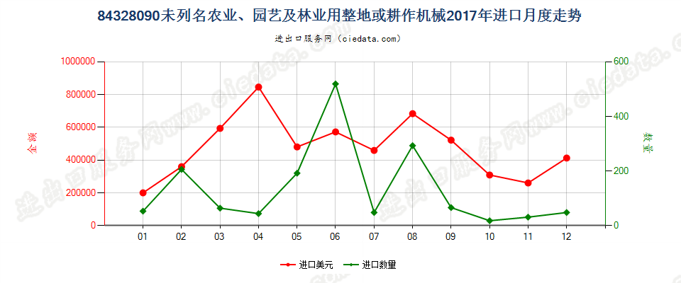 84328090未列名农业、园艺及林业用整地或耕作机械进口2017年月度走势图