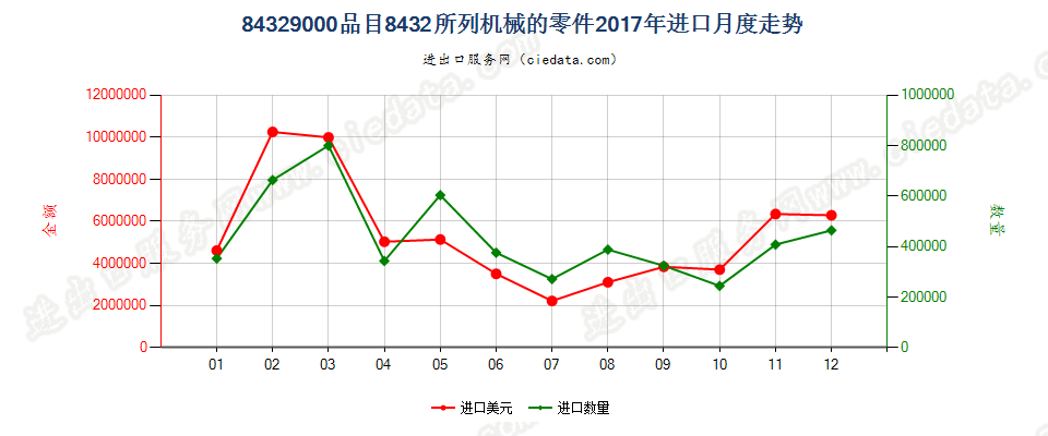 84329000品目8432所列机械的零件进口2017年月度走势图