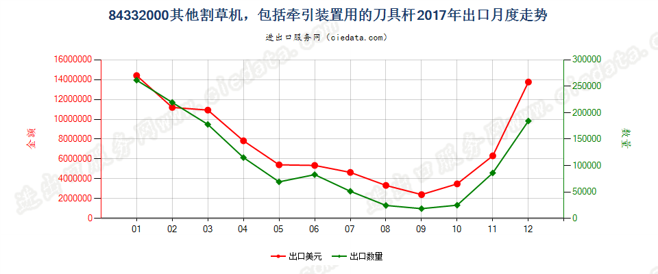 84332000其他割草机，包括牵引装置用的刀具杆出口2017年月度走势图