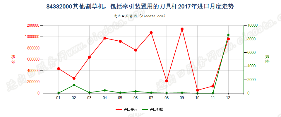 84332000其他割草机，包括牵引装置用的刀具杆进口2017年月度走势图