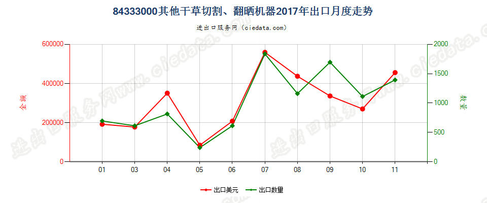 84333000其他干草切割、翻晒机器出口2017年月度走势图