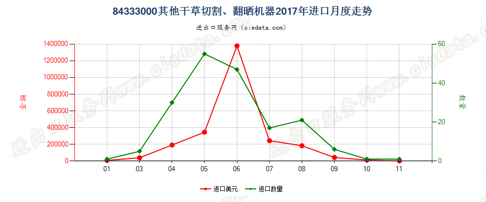 84333000其他干草切割、翻晒机器进口2017年月度走势图