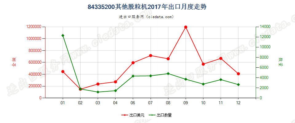 84335200其他脱粒机出口2017年月度走势图