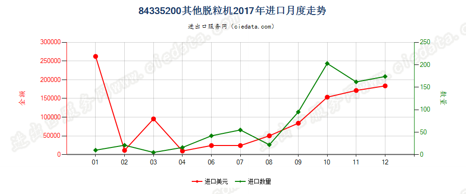 84335200其他脱粒机进口2017年月度走势图